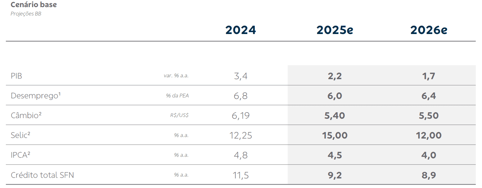 tabela com principais indicadores macroeconomicos e projeções 2024, 2025 e 2026