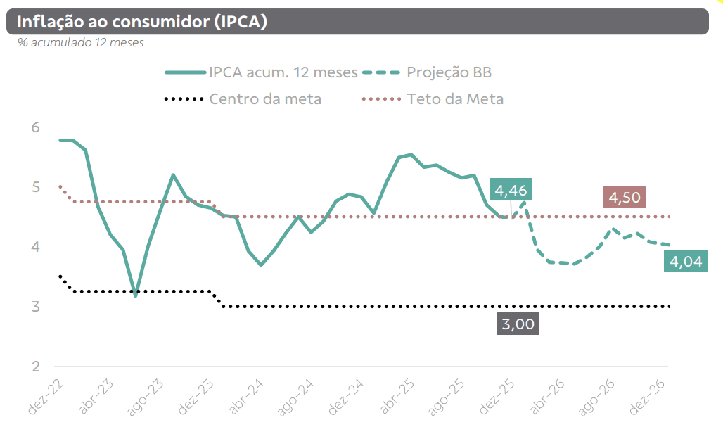 gráfico de inflação ao consumidor ipca