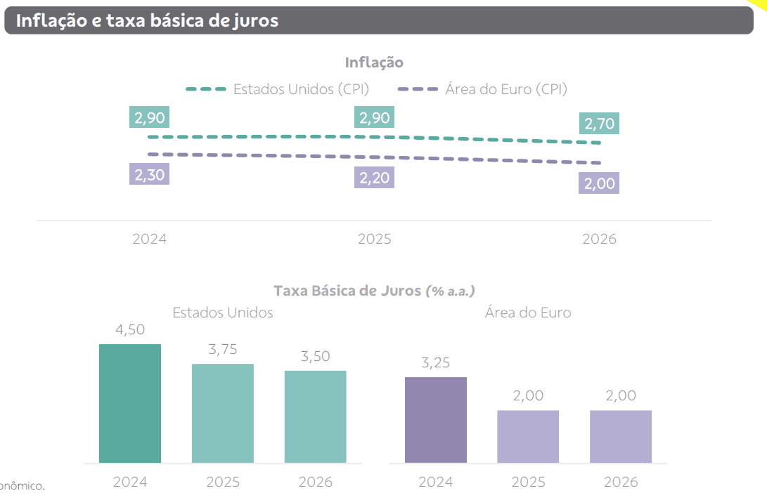 quadro com informações sobre inflação no cenário global