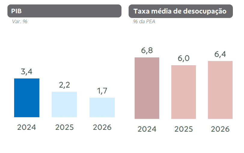 gráficos comparativos de pib e taxa média de desocupação no brasil
