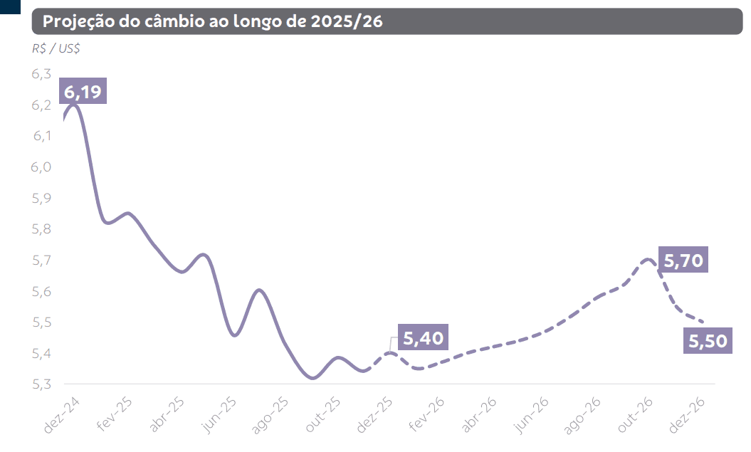 gráfico com curva de evolução da projeção do câmbio
