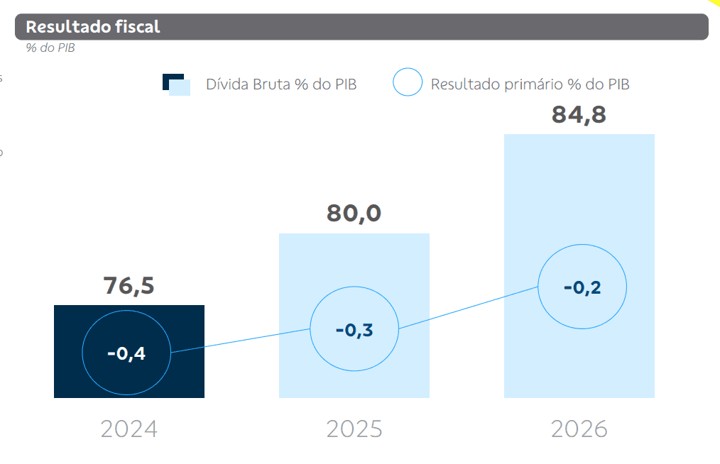 gráfico comparativo do resultado fiscal