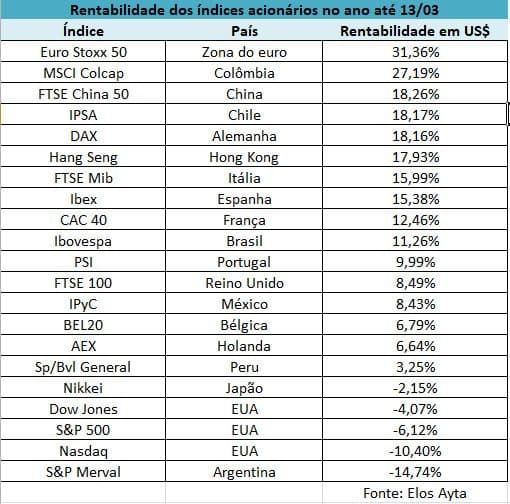 tabela com ranking de indices de ações