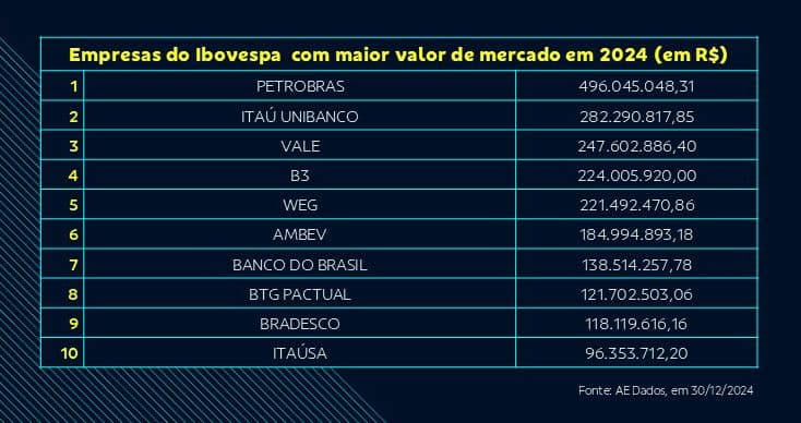 Empresas do Ibovespa com maior valor de mercado em 2024 (em R$)