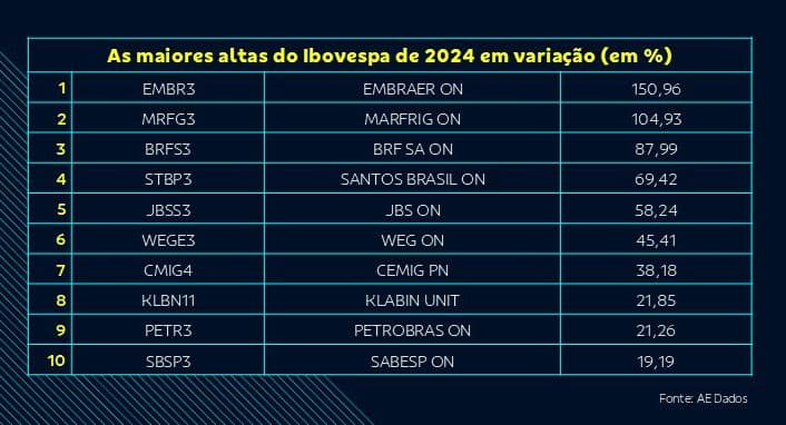 As maiores altas do Ibovespa de 2024 em variação (em %)
