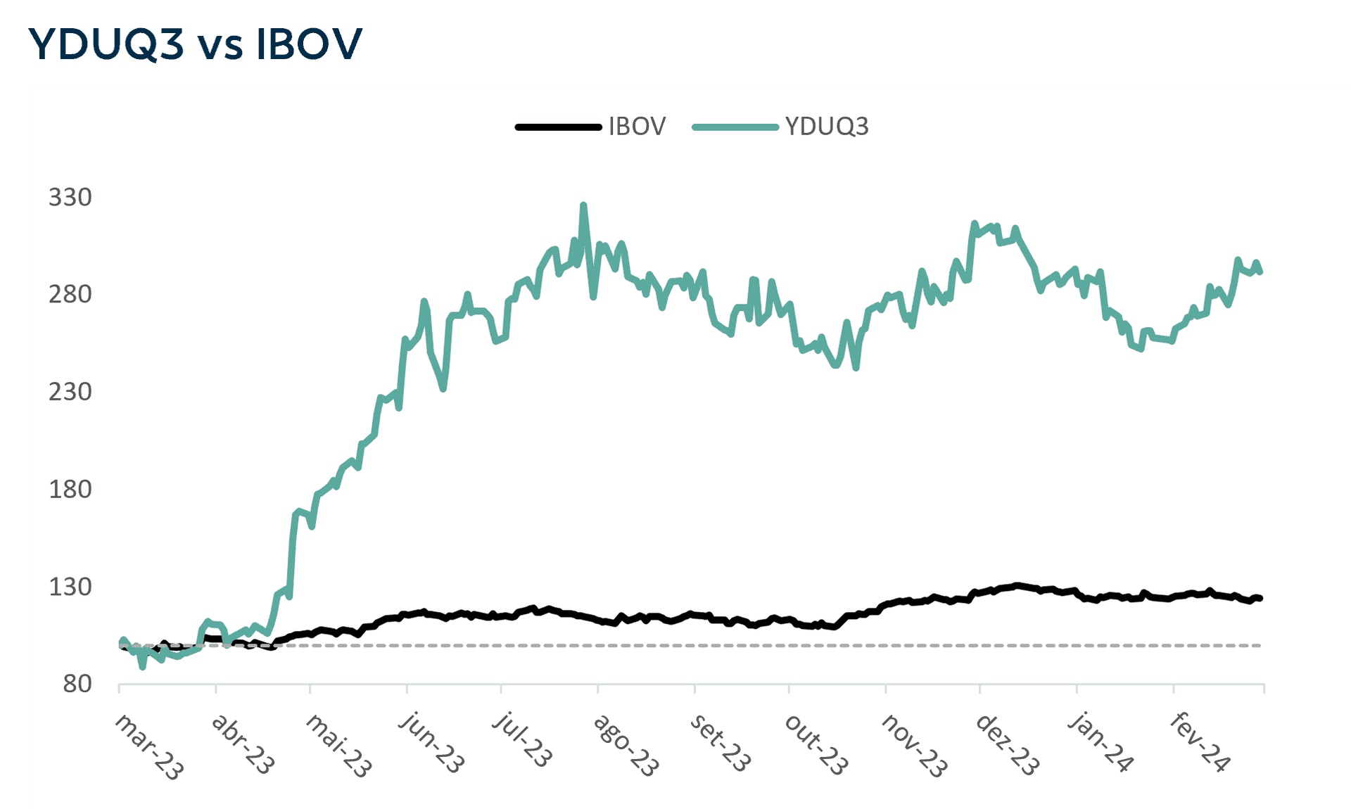 gráfico descritivo de informações yduq3